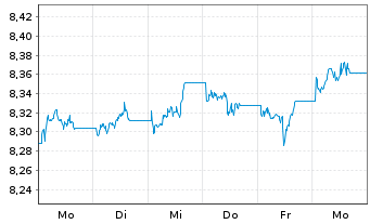 Chart UBS-ETF-Barc.USD Em.Mkts Sov. - 1 semaine