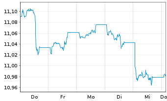 Chart UBS-ETF-Bl.Ba.USD E.M.So.U.ETF - 1 Woche