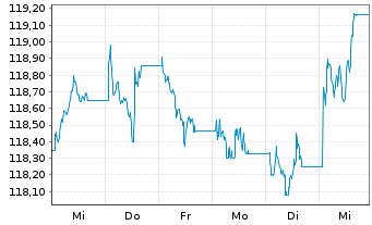 Chart MUL-L.USD 10Y Infl.Expect.U.E. - 1 Woche