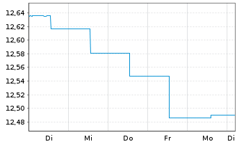 Chart AS SICAV I-Diversified Growth Act Nom A Acc EUR oN - 1 Woche