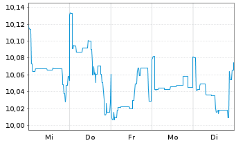 Chart Fidelity-Gl Multi Asset Dyn RSh A AccEUR(USD hd)oN - 1 Woche