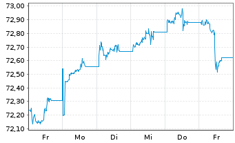 Chart Amundi USD High Yield Corp Bond  ETF EUR Hed. Dist - 1 semaine