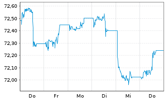 Chart Amundi USD High Yield Corp Bond  ETF EUR Hed. Dist - 1 Woche