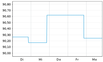 Chart BLRK STR.FDS-BK Sust.Euro Bd A N.A2 EUR A.oN - 1 Woche