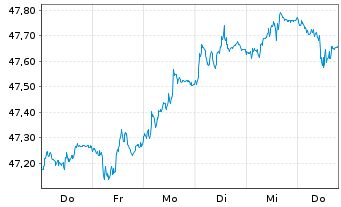 Chart AIS-A.Euro Government Bond UCITS ETF - 1 semaine