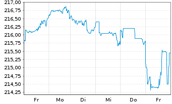Chart AGIF - Allianz Thematica Inh.Anteile A(EUR) o.N. - 1 semaine