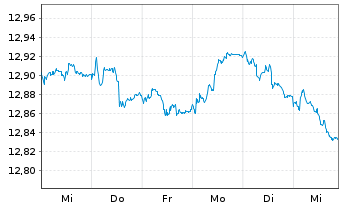Chart UBS-Bl.Ba.MSCI E.A.L.C.S.U.ETF - 1 Woche
