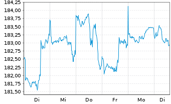 Chart AGIF-Allianz Glo.Eq.Insights Inh.Ant. A (EUR) o.N. - 1 Woche
