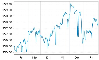 Chart AGIF-All.Gl.Artif.Intelligence Inh.Ant. A(EUR) oN - 1 Week