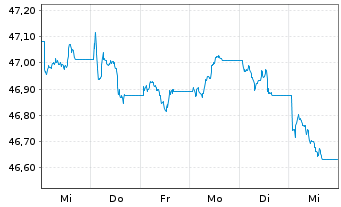 Chart MUL Amundi Gl Agg GreenBond UCITS ETF Acc - 1 Woche