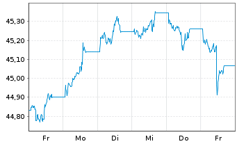 Chart Amundi Gl Agg GreenBond UCITS ETF EUR hed Acc - 1 semaine