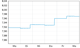 Chart BGF-Asian High Yield Bond Fd Act.Nom.A2 USD Acc.oN - 1 Woche