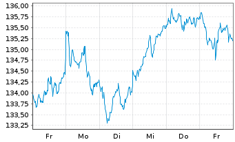 Chart Amundi Stoxx Eur.600 UCITS ETF - 1 semaine