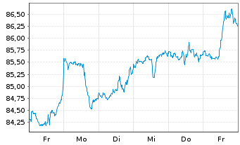 Chart AIS-Amun.MSCI USA Min.Vo.Fact. - 1 Week