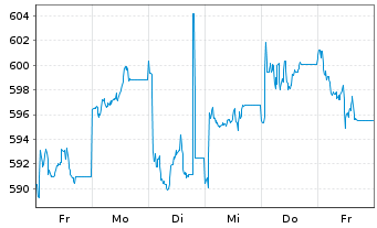 Chart AIS-MSCI PAC.X JPN SRI PAB USD - 1 semaine