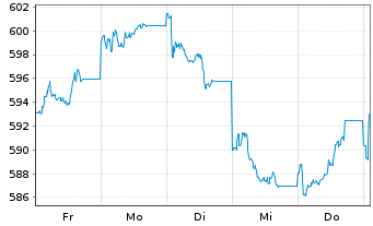 Chart AIS-MSCI PAC.X JPN SRI PAB USD - 1 Woche