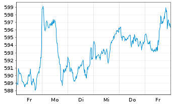Chart AIS-Am.I.Eq.Gl.M.Sm.Allo.Sc.B. USD - 1 Week