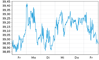 Chart IndexIQ-I.Fact.Sust.Eur.EO Eq. - 1 semaine