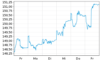 Chart Berenberg European Focus Fund Namens-Ant. R o.N. - 1 Woche