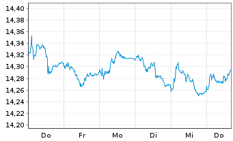 Chart UBS-ETF-Bl.Ba.EO I.L.1-10U.ETF - 1 Woche