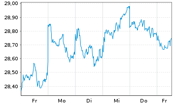 Chart AIS-MSCI Jap.SRI PAB UCITS ETF DR-H.EUR(D)oN - 1 Week