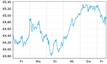 Chart Amundi MSCI EMU UCITS ETF Dist - 1 semaine
