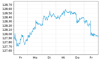 Chart MUL Amundi EUR GovBond 3-5Y UCITS ETF Dist - 1 Week