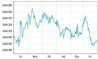 Chart Amundi EUR Gov Infl Bond UCITS ETF Acc - 1 Woche