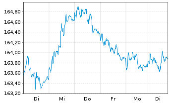 Chart Amundi EUR Gov Infl Bond UCITS ETF Acc - 1 semaine