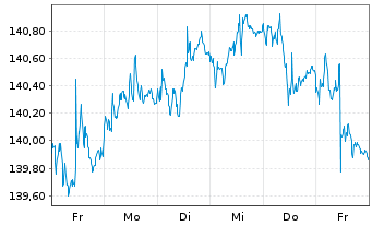 Chart Amundi EUR Gov Infl Bond UCITS ETF Dist - 1 Week