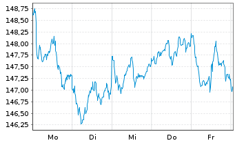 Chart MUL Amundi FTSE 100 UCITS ETF - 1 semaine
