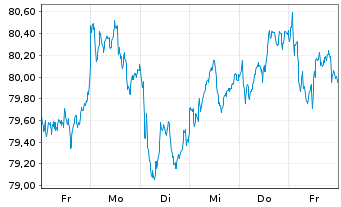 Chart AIS-Amundi Italy MIB ESG U.ETF - 1 Week