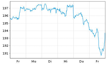 Chart AIS-Amundi NASDAQ-100 - 1 Week