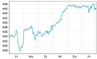 Chart AIS-Amundi NASDAQ-100 - 1 semaine