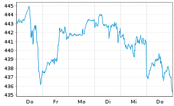 Chart AIS-Amundi NASDAQ-100 - 1 Woche
