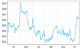 Chart AIS-Amundi JPX-NIKKEI 400 USD - 1 Week