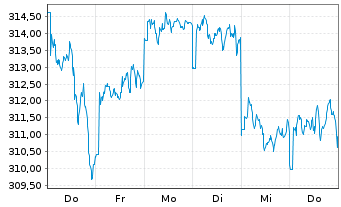 Chart AIS-Amundi JPX-NIKKEI 400 USD - 1 Woche