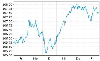 Chart AIS-Amundi MSCI EUR.Moment.FA. - 1 semaine