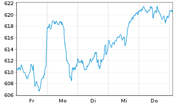 Chart AIS-Amundi PEA MSCI USA ESG Ld USD - 1 semaine