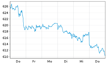 Chart AIS-Amundi PEA MSCI USA ESG Ld USD - 1 Woche