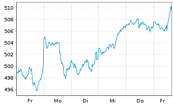 Chart AIS-Amundi MSCI World USD - 1 Week