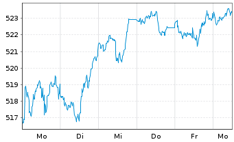 Chart AIS-Amundi MSCI World USD - 1 Woche