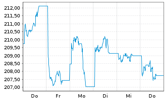 Chart AIS-Am.MSCI CH.T.ESG Screened USD - 1 semaine