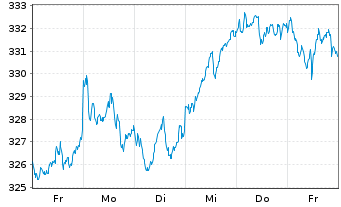 Chart AIS-Am.MSCI Eur.ex.Swi.ESG Lea - 1 semaine