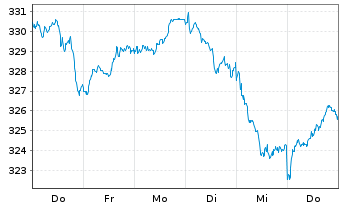 Chart AIS-Am.MSCI Eur.ex.Swi.ESG Lea - 1 Woche