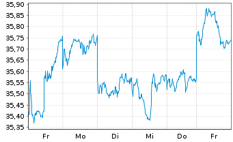 Chart AIS-Amundi MSCI EM ASIA - 1 Woche