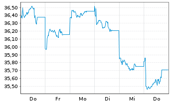 Chart AIS-Amundi MSCI EM ASIA USD - 1 Woche