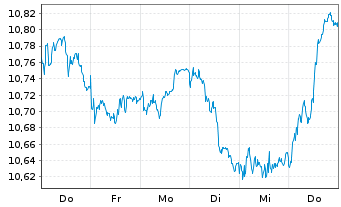Chart AIS-Amundi MSCI Switzerland - 1 semaine