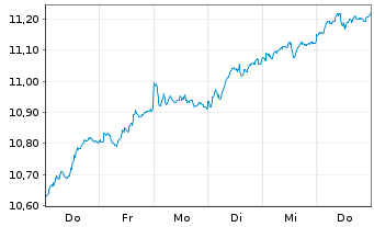 Chart AIS-Amundi MSCI Switzerland - 1 Week