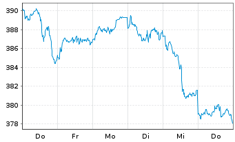 Chart AIS-Am.Gl BioEn.ESG Screened USD - 1 Woche
